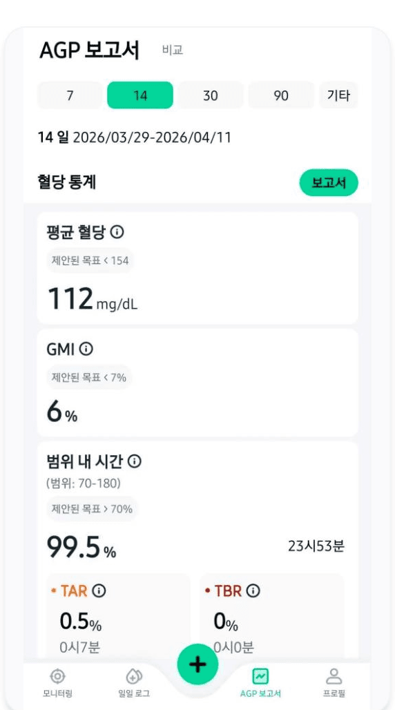 SiBionics 앱 AGP 보고서 화면 — 평균 혈당 112 mg/dL, GMI 6%, 범위 내 시간 99.5%